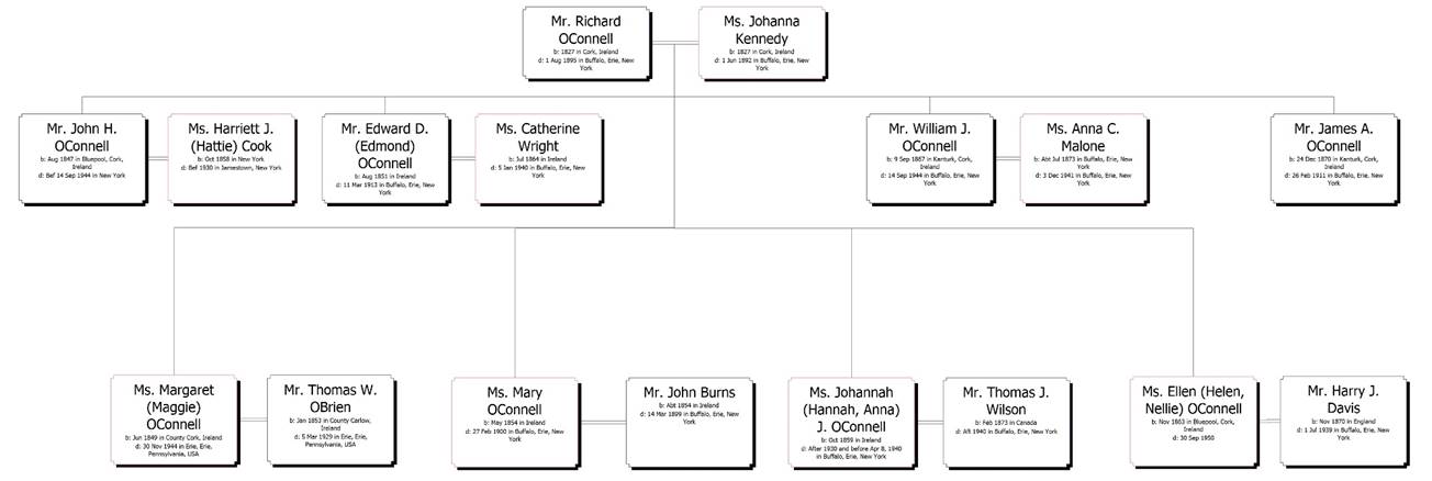 Descendants of Richard OConnell and Johanna Kennedy compact