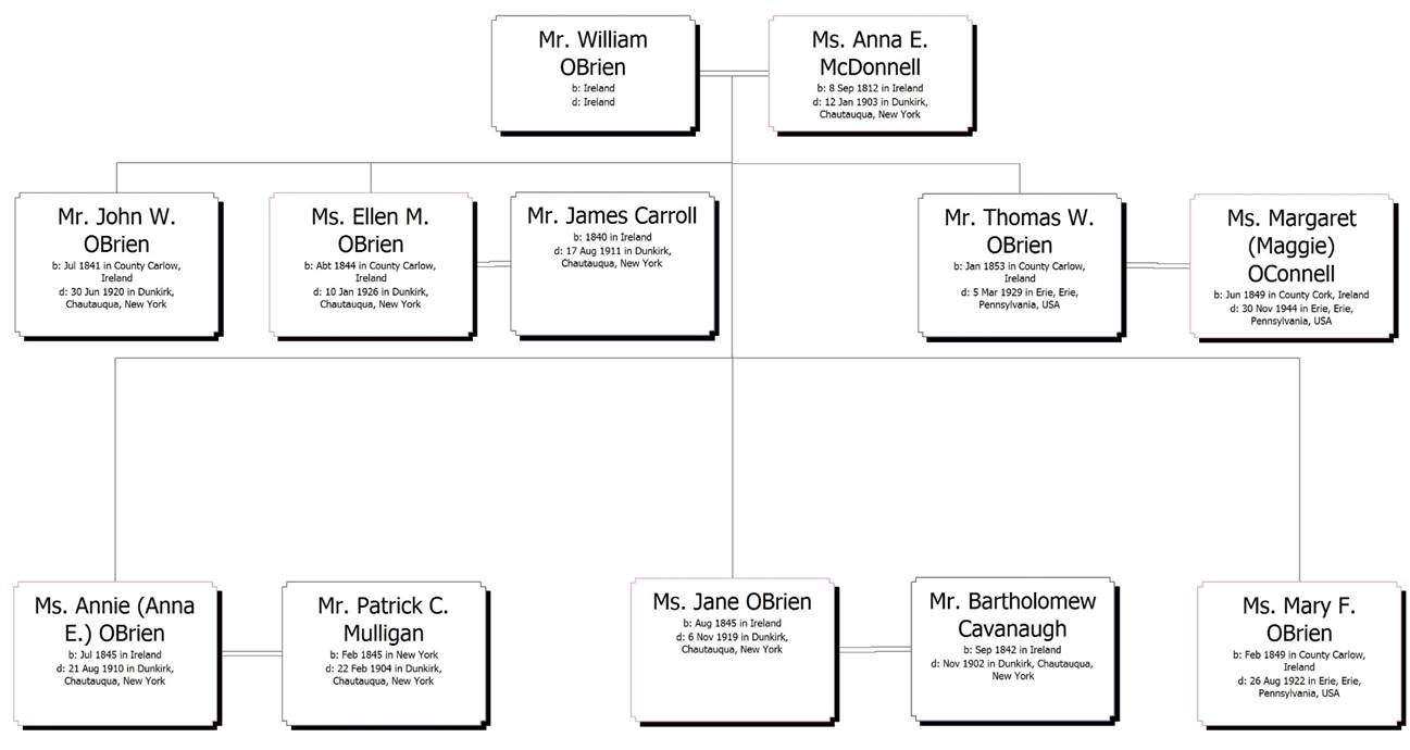 Descendants of William OBrien and Anna McDonnell cropped