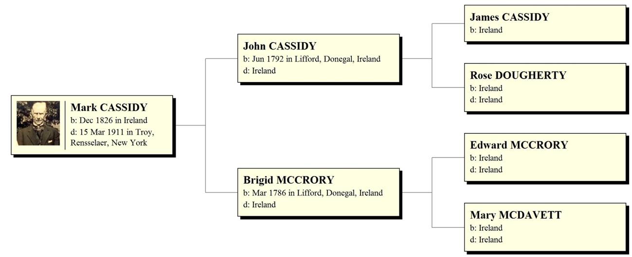 Ancestors of Mark Cassidy