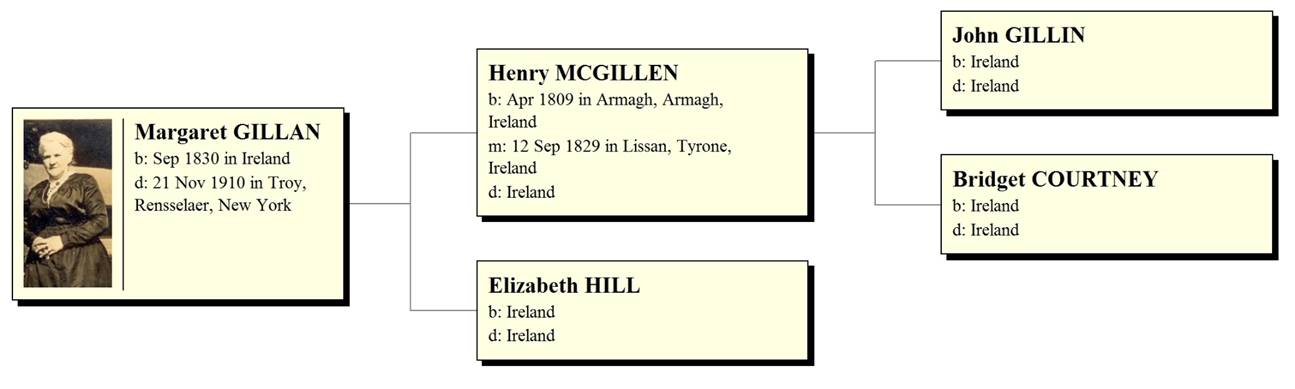 Ancestors of Margaret Gillan