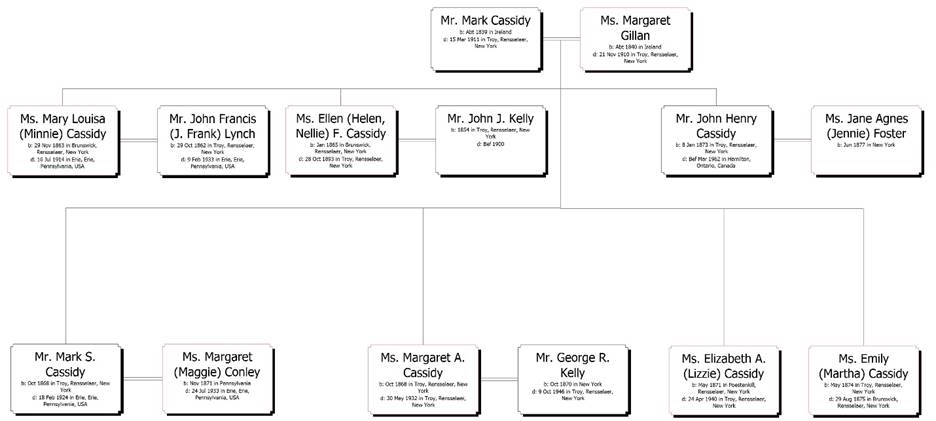 Descendants of Mark Cassidy and Margaret Gillan cropped