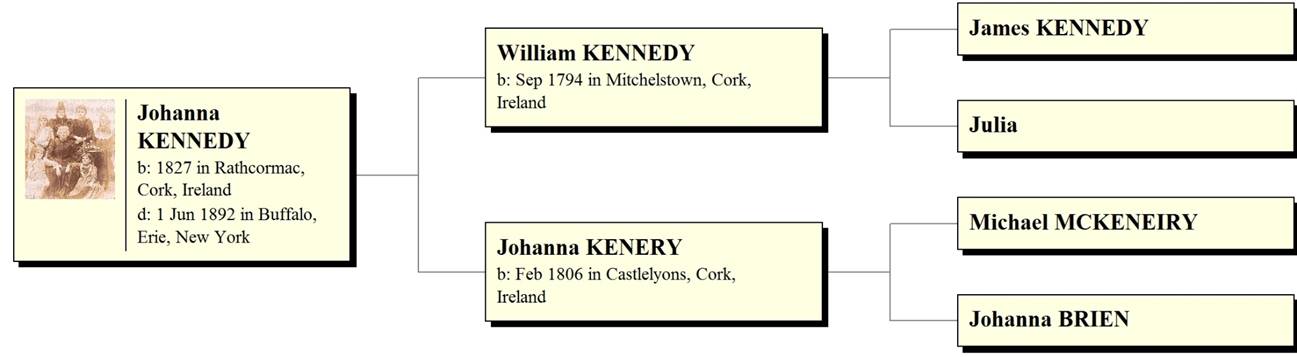 Ancestors of Johanna Kennedy