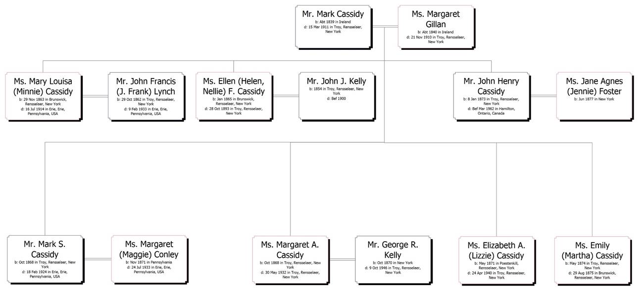 Descendants of Mark Cassidy and Margaret Gillan cropped